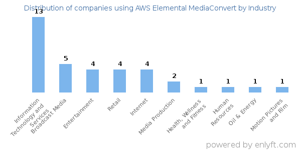Companies using AWS Elemental MediaConvert - Distribution by industry