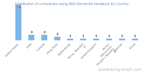 AWS Elemental MediaLive customers by country
