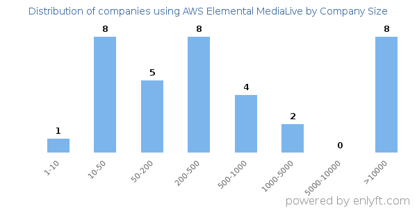 Companies using AWS Elemental MediaLive, by size (number of employees)