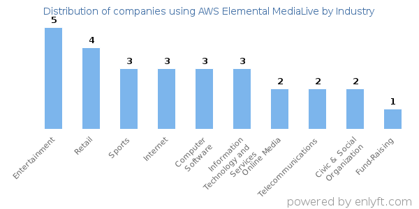 Companies using AWS Elemental MediaLive - Distribution by industry