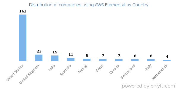 AWS Elemental customers by country