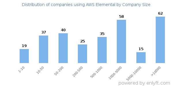 Companies using AWS Elemental, by size (number of employees)