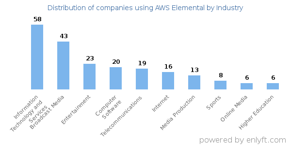 Companies using AWS Elemental - Distribution by industry