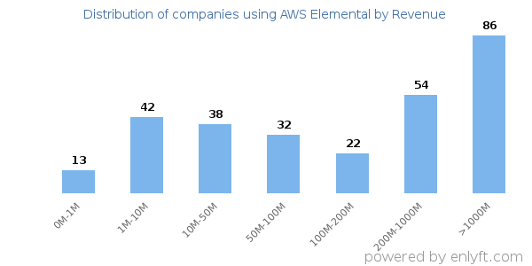 AWS Elemental clients - distribution by company revenue