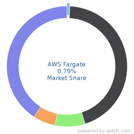 AWS Fargate market share in Virtualization Management Software is about 0.79%