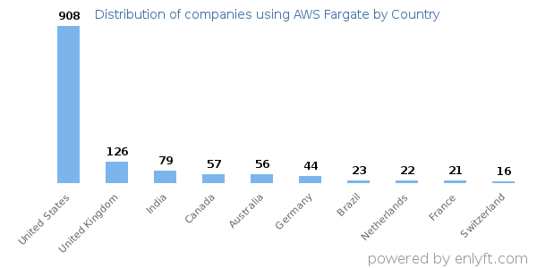 AWS Fargate customers by country