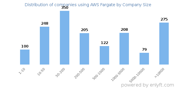 Companies using AWS Fargate, by size (number of employees)