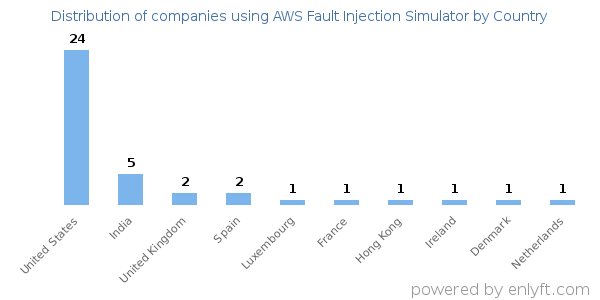 AWS Fault Injection Simulator customers by country