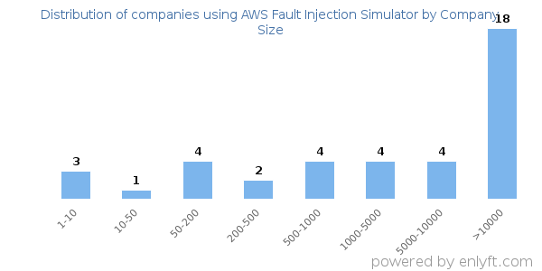 Companies using AWS Fault Injection Simulator, by size (number of employees)
