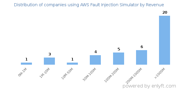 AWS Fault Injection Simulator clients - distribution by company revenue