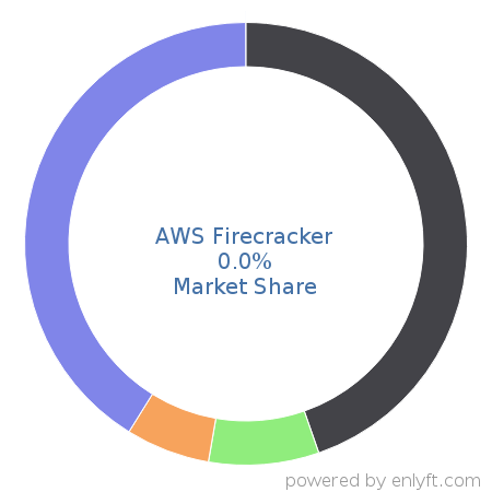 AWS Firecracker market share in Virtualization Management Software is about 0.0%