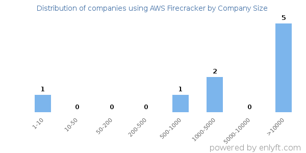 Companies using AWS Firecracker, by size (number of employees)