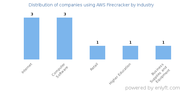 Companies using AWS Firecracker - Distribution by industry