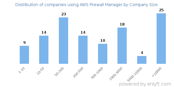Companies using AWS Firewall Manager, by size (number of employees)
