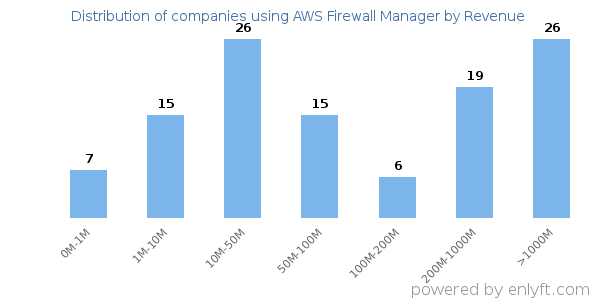 AWS Firewall Manager clients - distribution by company revenue