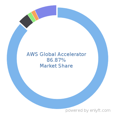 AWS Global Accelerator market share in Network Management is about 86.87%