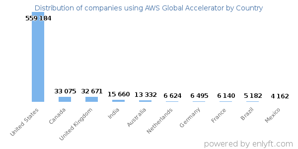 AWS Global Accelerator customers by country