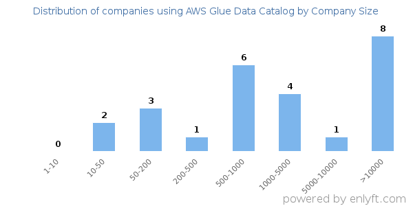 Companies using AWS Glue Data Catalog, by size (number of employees)