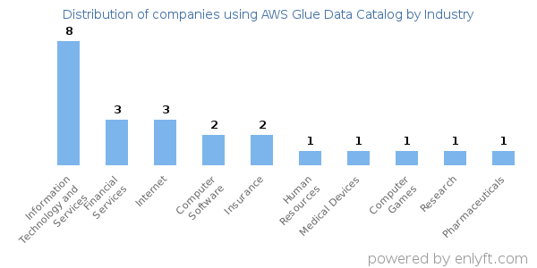 Companies using AWS Glue Data Catalog - Distribution by industry