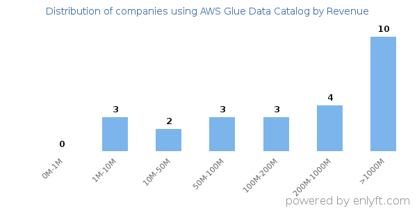 AWS Glue Data Catalog clients - distribution by company revenue