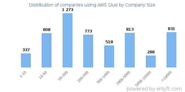 Companies using AWS Glue, by size (number of employees)