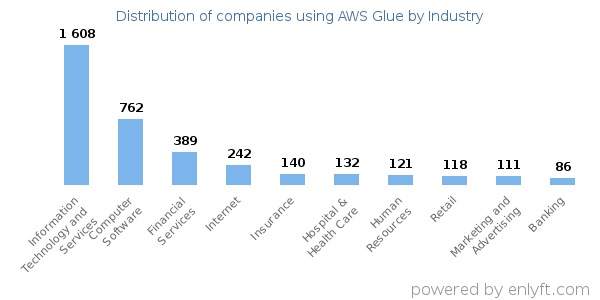 Companies using AWS Glue - Distribution by industry