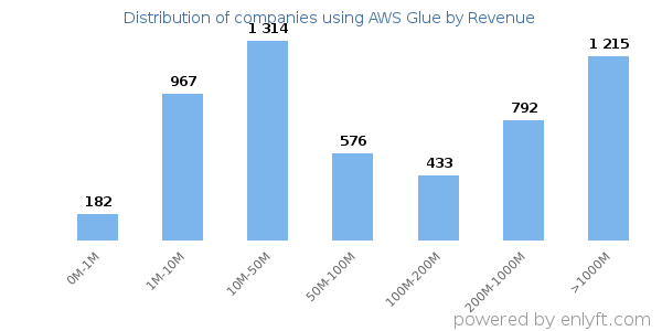 AWS Glue clients - distribution by company revenue