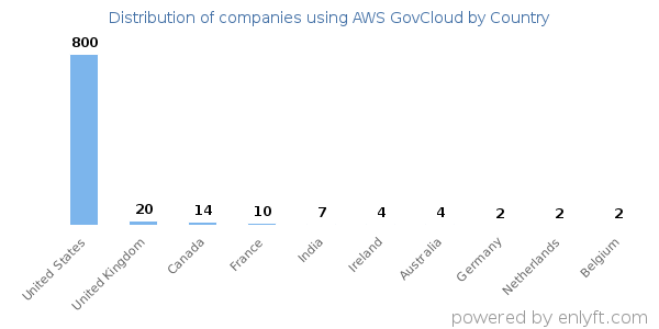 AWS GovCloud customers by country