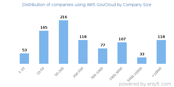 Companies using AWS GovCloud, by size (number of employees)