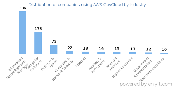 Companies using AWS GovCloud - Distribution by industry