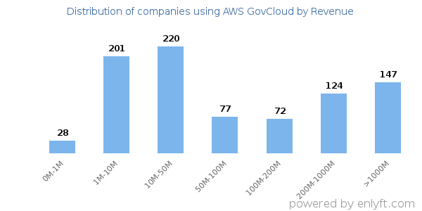 AWS GovCloud clients - distribution by company revenue