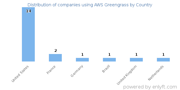AWS Greengrass customers by country