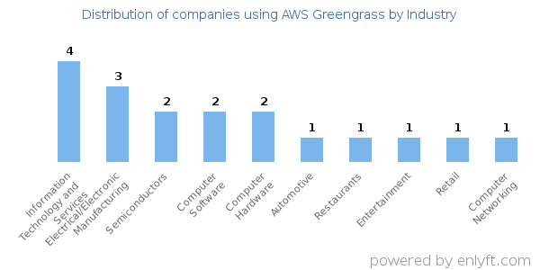 Companies using AWS Greengrass - Distribution by industry