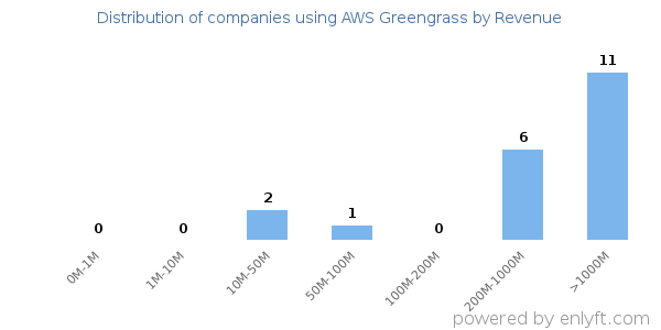 AWS Greengrass clients - distribution by company revenue