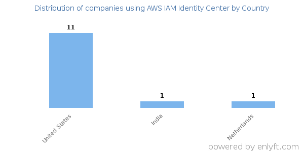 AWS IAM Identity Center customers by country