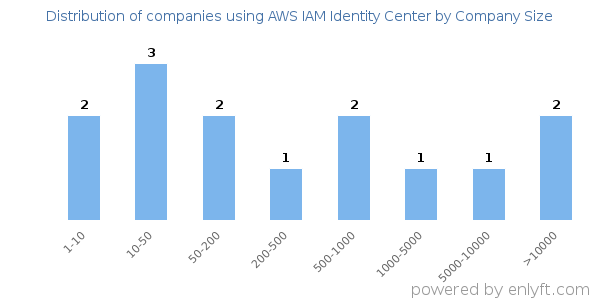 Companies using AWS IAM Identity Center, by size (number of employees)