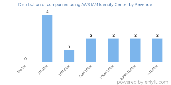 AWS IAM Identity Center clients - distribution by company revenue