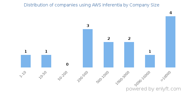 Companies using AWS Inferentia, by size (number of employees)