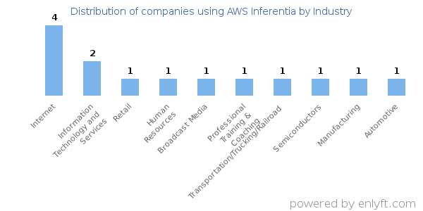 Companies using AWS Inferentia - Distribution by industry