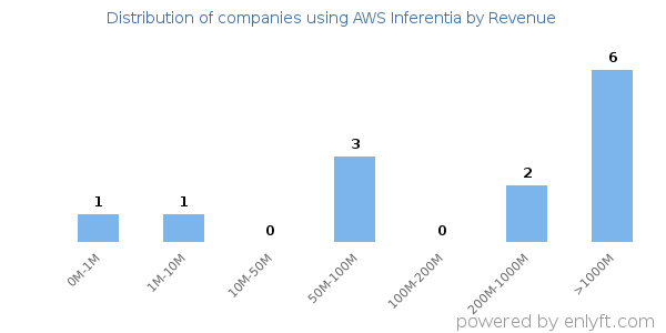 AWS Inferentia clients - distribution by company revenue