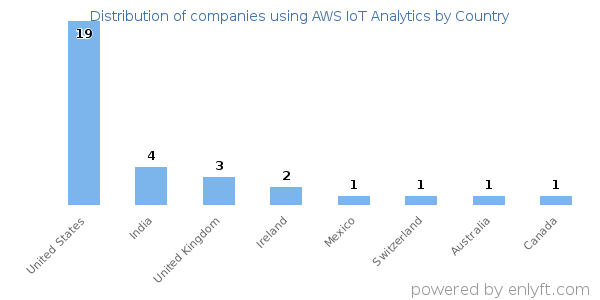 AWS IoT Analytics customers by country