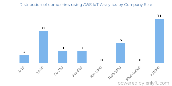 Companies using AWS IoT Analytics, by size (number of employees)