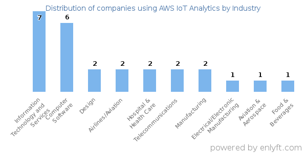 Companies using AWS IoT Analytics - Distribution by industry