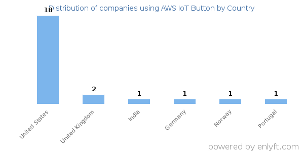 AWS IoT Button customers by country