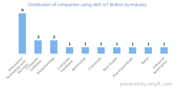 Companies using AWS IoT Button - Distribution by industry