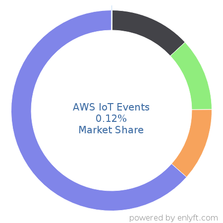 AWS IoT Events market share in Internet of Things (IoT) is about 0.12%