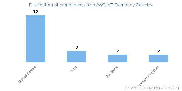AWS IoT Events customers by country