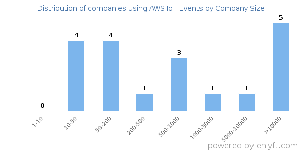 Companies using AWS IoT Events, by size (number of employees)