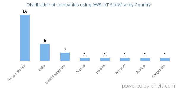 AWS IoT SiteWise customers by country