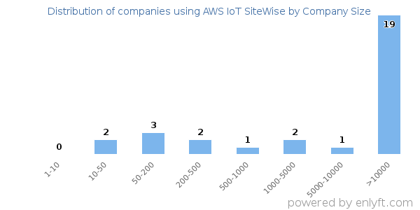 Companies using AWS IoT SiteWise, by size (number of employees)